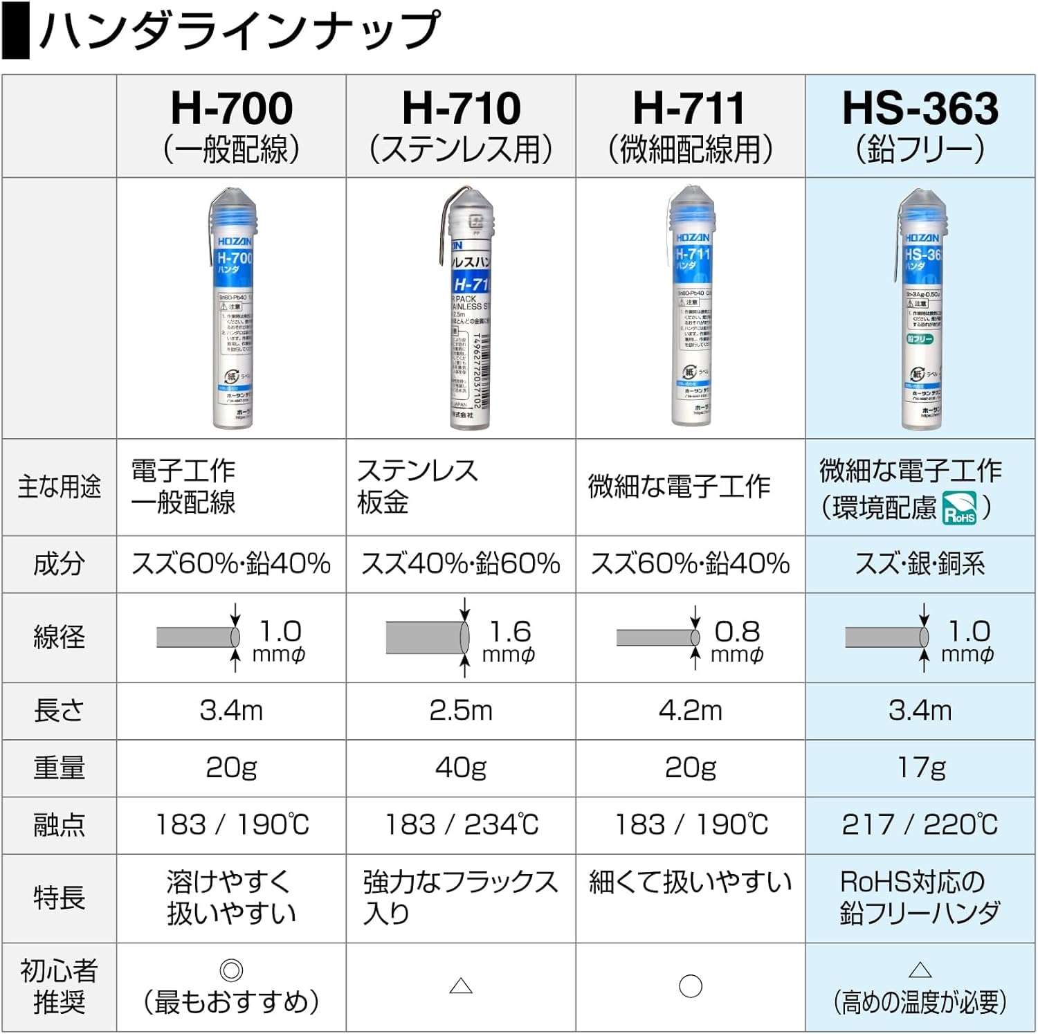 호잔 HS-363 1.0mm 17g 무연납 S소량 이미지 5