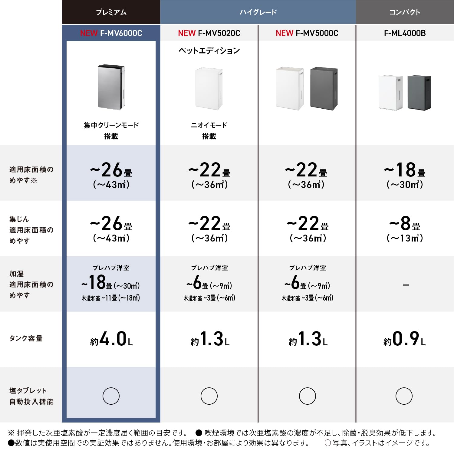 파나소닉 지아이노 스텐실버 F-MV6000C-SZ 26평형 공간제균탈취기 가습기능포함 이미지 12