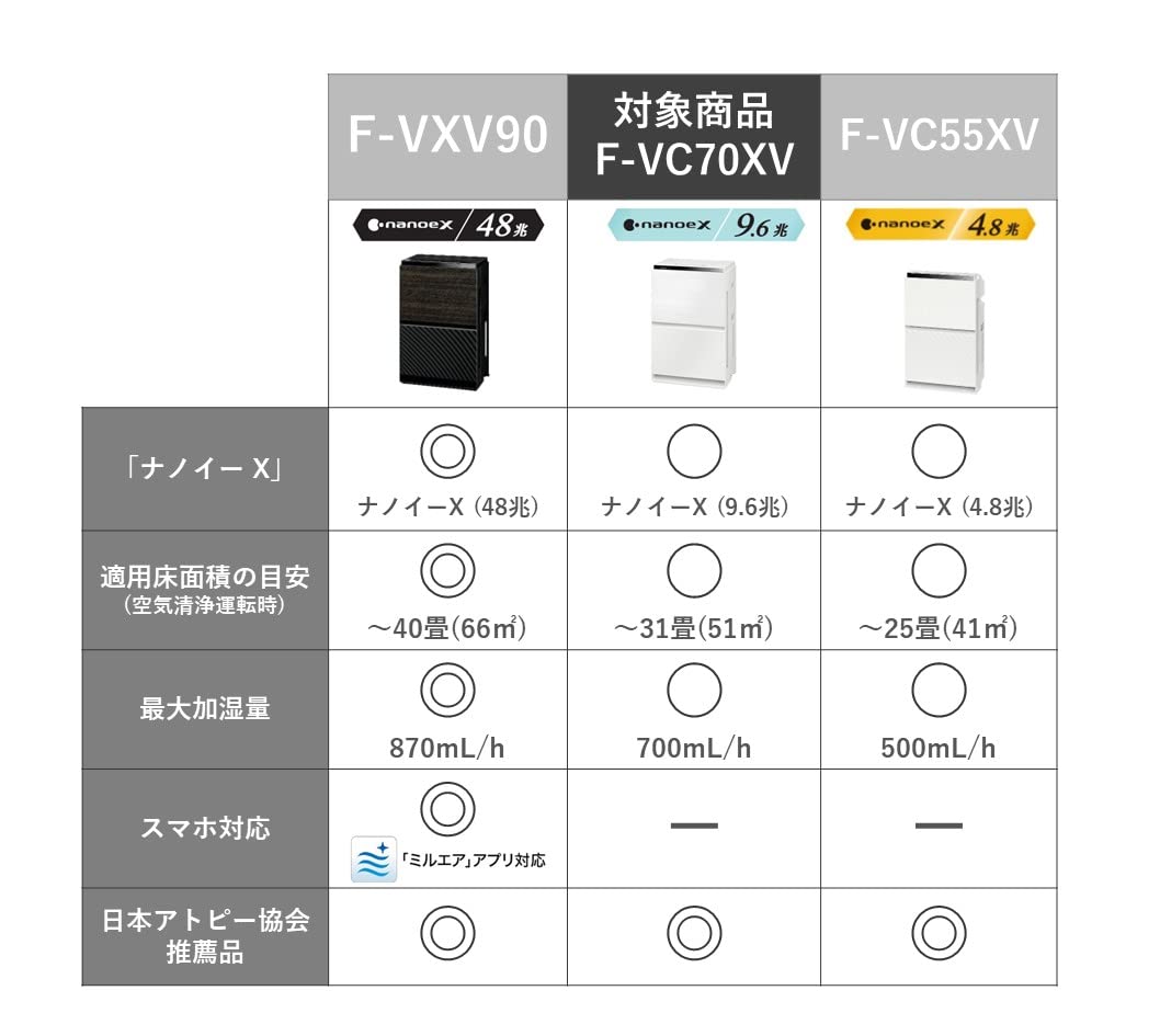 파나소닉 가습 공기청정기 나노이X 31평형 화이트 F-VC70XV-W 이미지 3