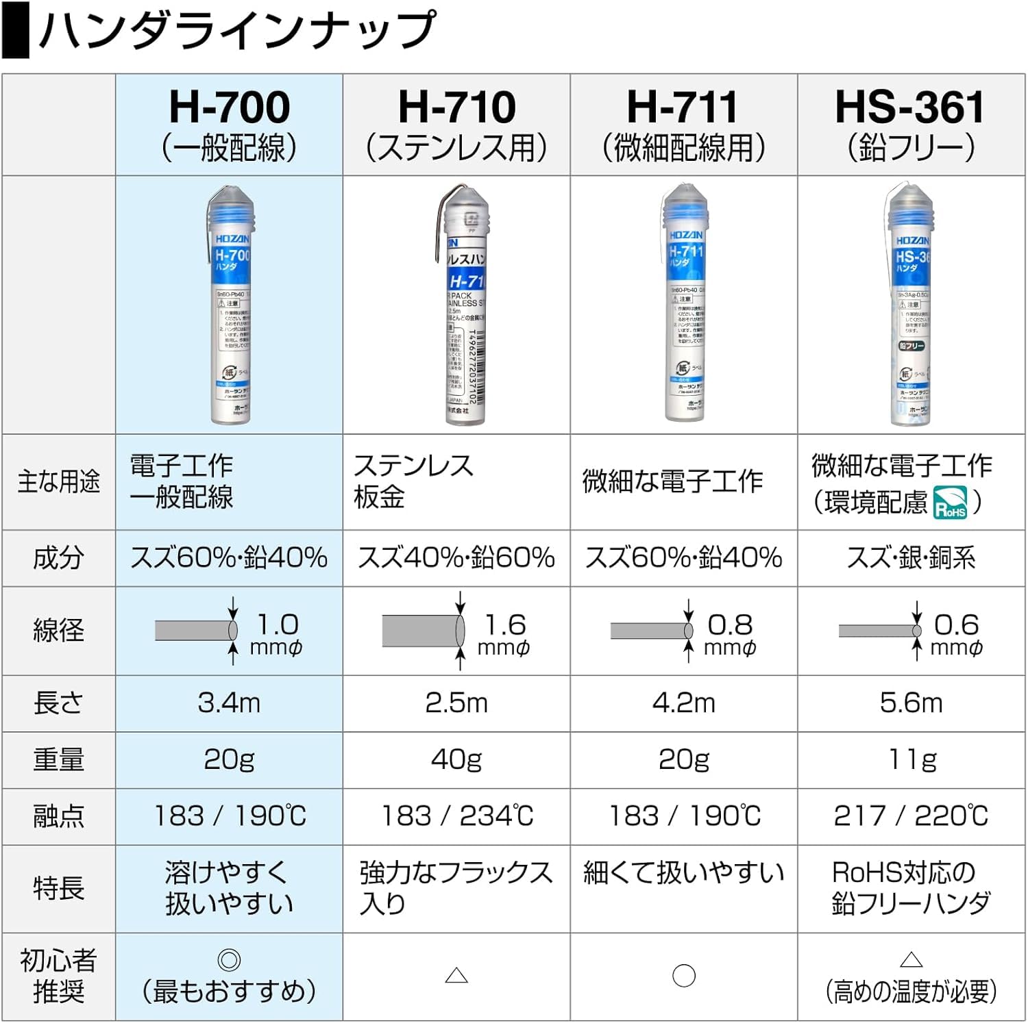 호잔 H-700 1.0mm 20g 납땜용 실납 선경 1.0mmφ S 중량 20g 이미지 5