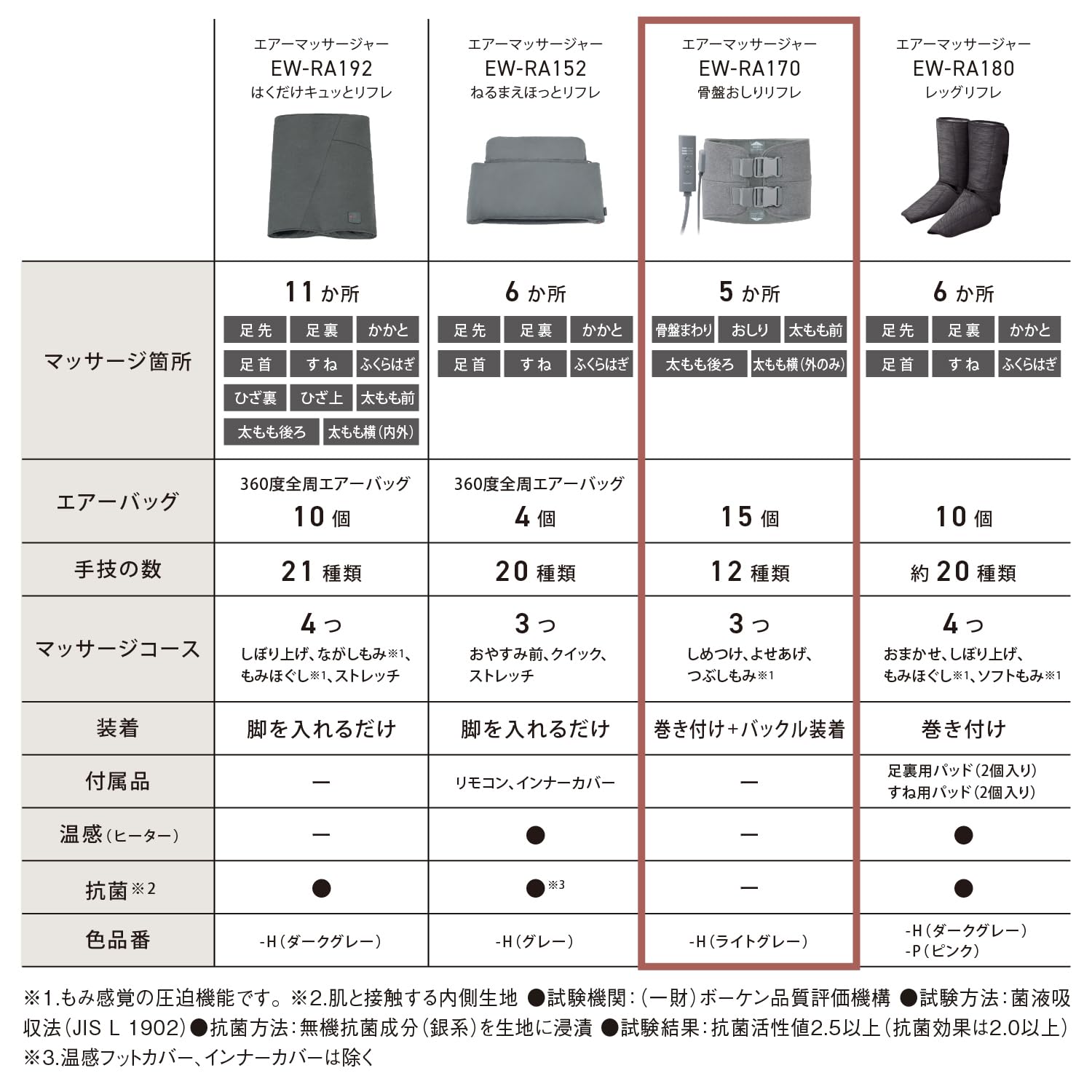 파나소닉 에어마사지기 EW-RA170-H 골반 엉덩이 이미지 2