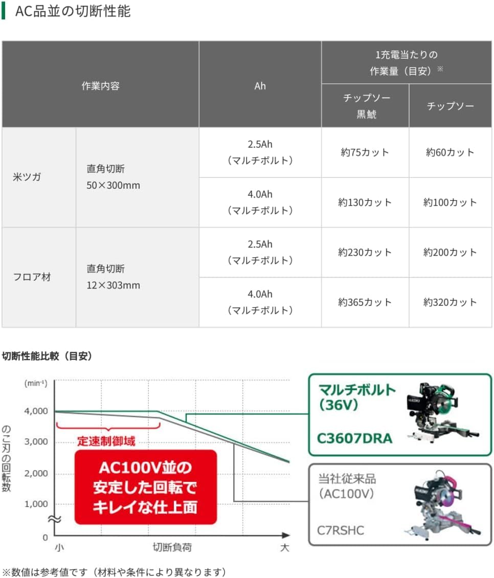 하이코키 C3607DRA 190mm 충전 탁상 슬라이드 원형톱 36V 양방향경사 세트 이미지 5