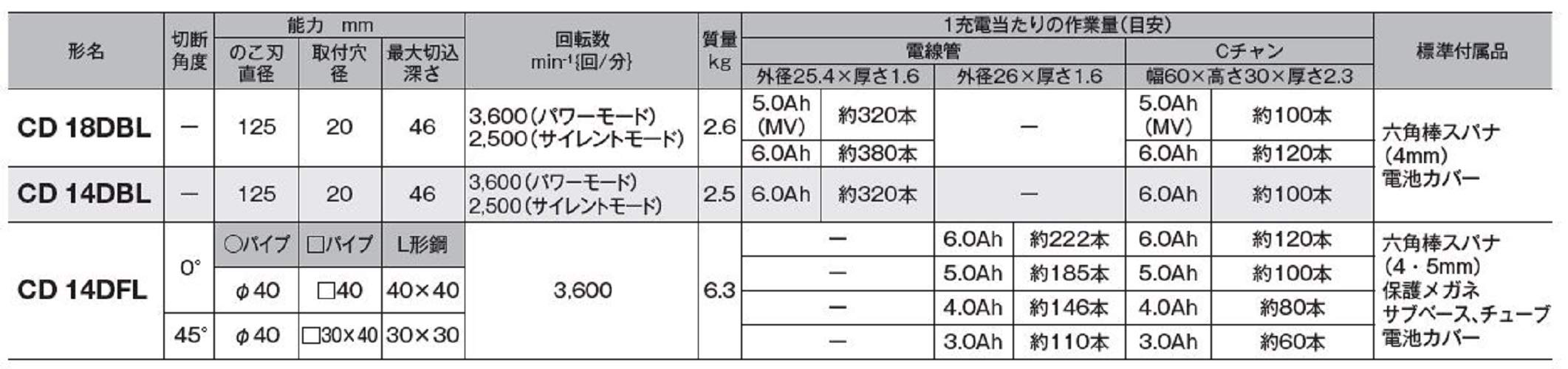 하이코키 멀티볼트 CD18DBL LXPK 18V 충전 칩소커터 세트 이미지 2