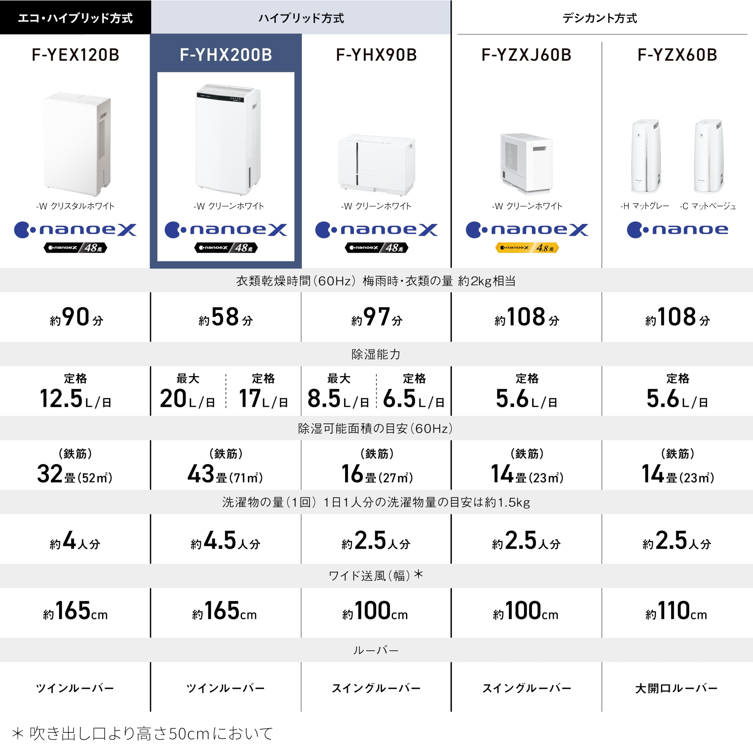 파나소닉 하이브리드 화이트 F-YHX200B-W 의류건조제습기 나노이X48조 이미지 2
