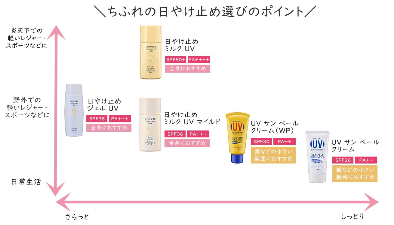 치후레 선크림 UV 밀크 마일드 30mL 무기자차 워터프루프 밀크(마일드) 이미지 6