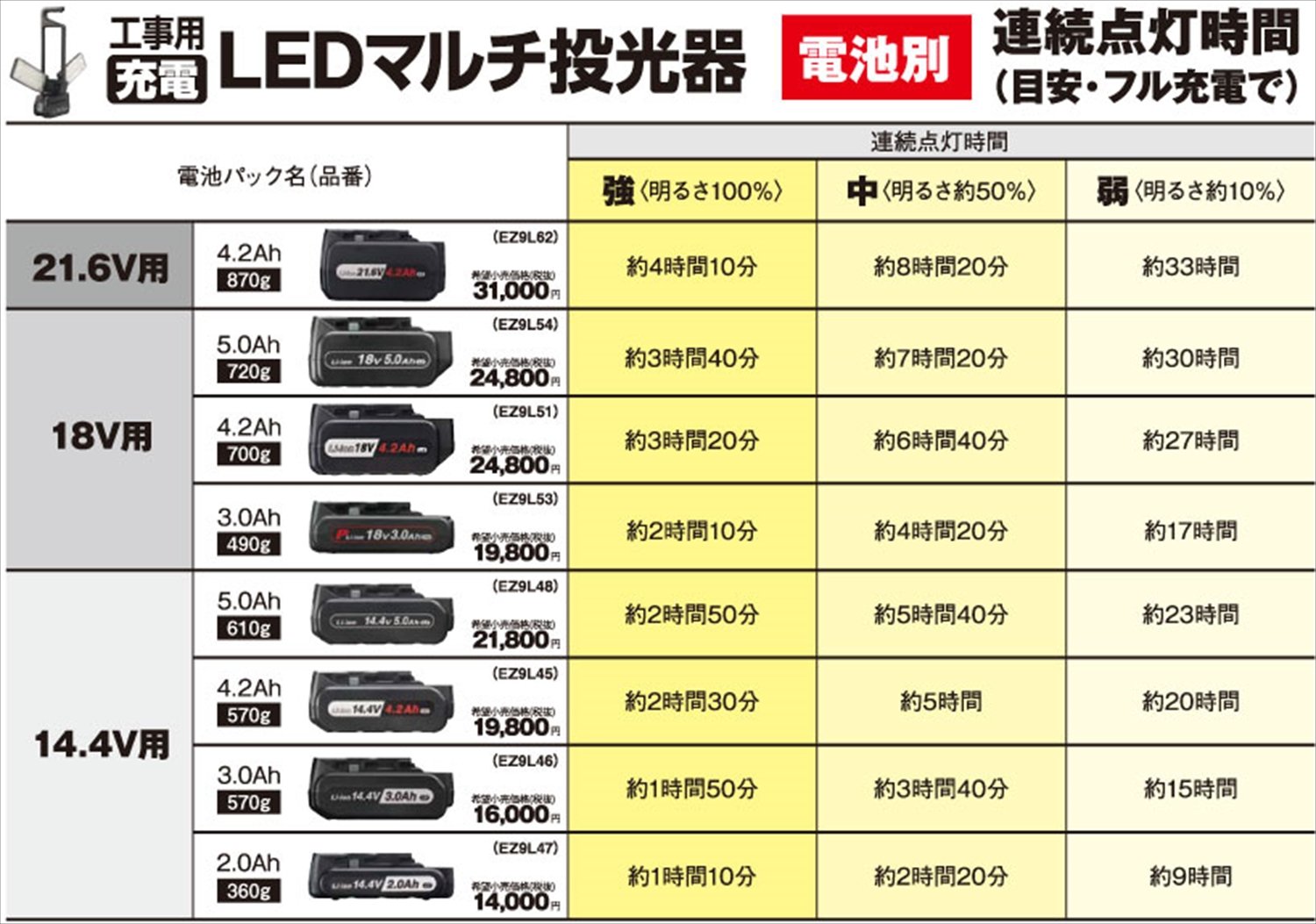 파나소닉 충전식 LED 멀티 투광기 레드 EZ37C3-R 본체 이미지 8