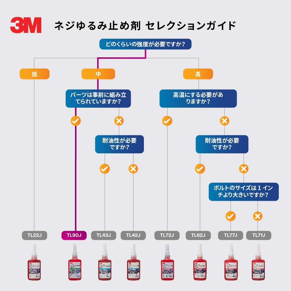 3M 스카치웰드 TL90J 10ml 나사고정제 중강도 초저점도 이미지 2