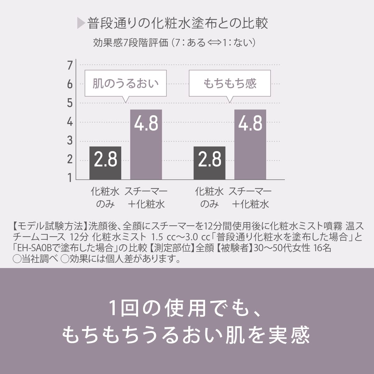 파나소닉 나노케어 온냉 화장수 미스트 스티머 골드 EH-SA0B-N 이미지 5