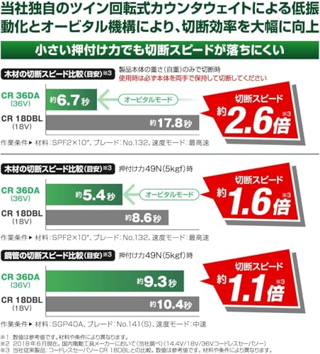 하이코키 CR36DA 36V 충전 레시프로쏘 베어툴 이미지 8