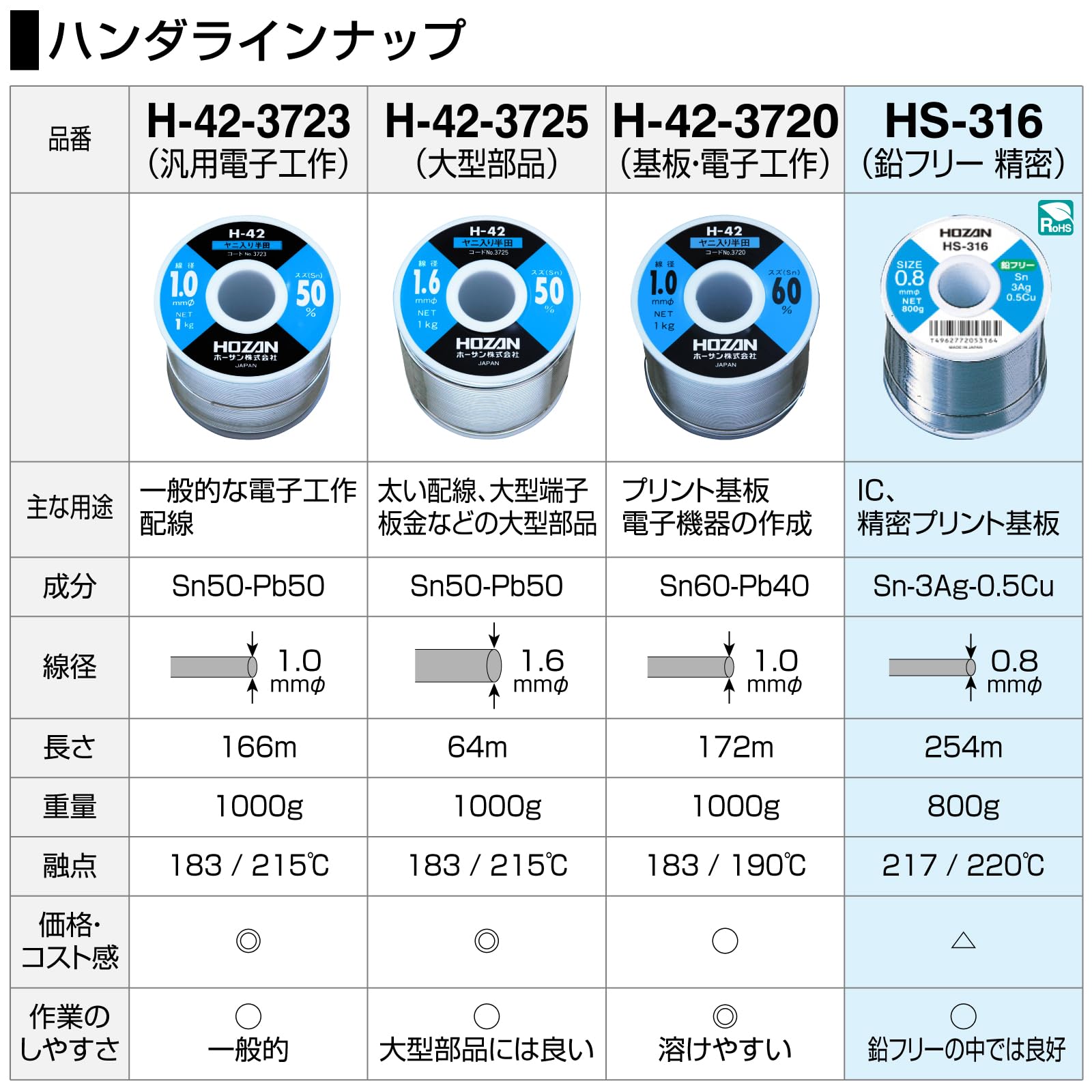 호잔 HS-316 0.8mm 800g 무연납 LL800g 이미지 5