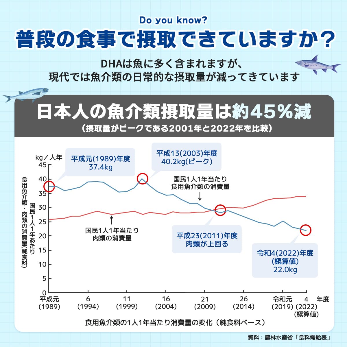 모리나가 클리어 DHA EPA 오메가3 건강기능식품 12봉지(360일분) 이미지 5