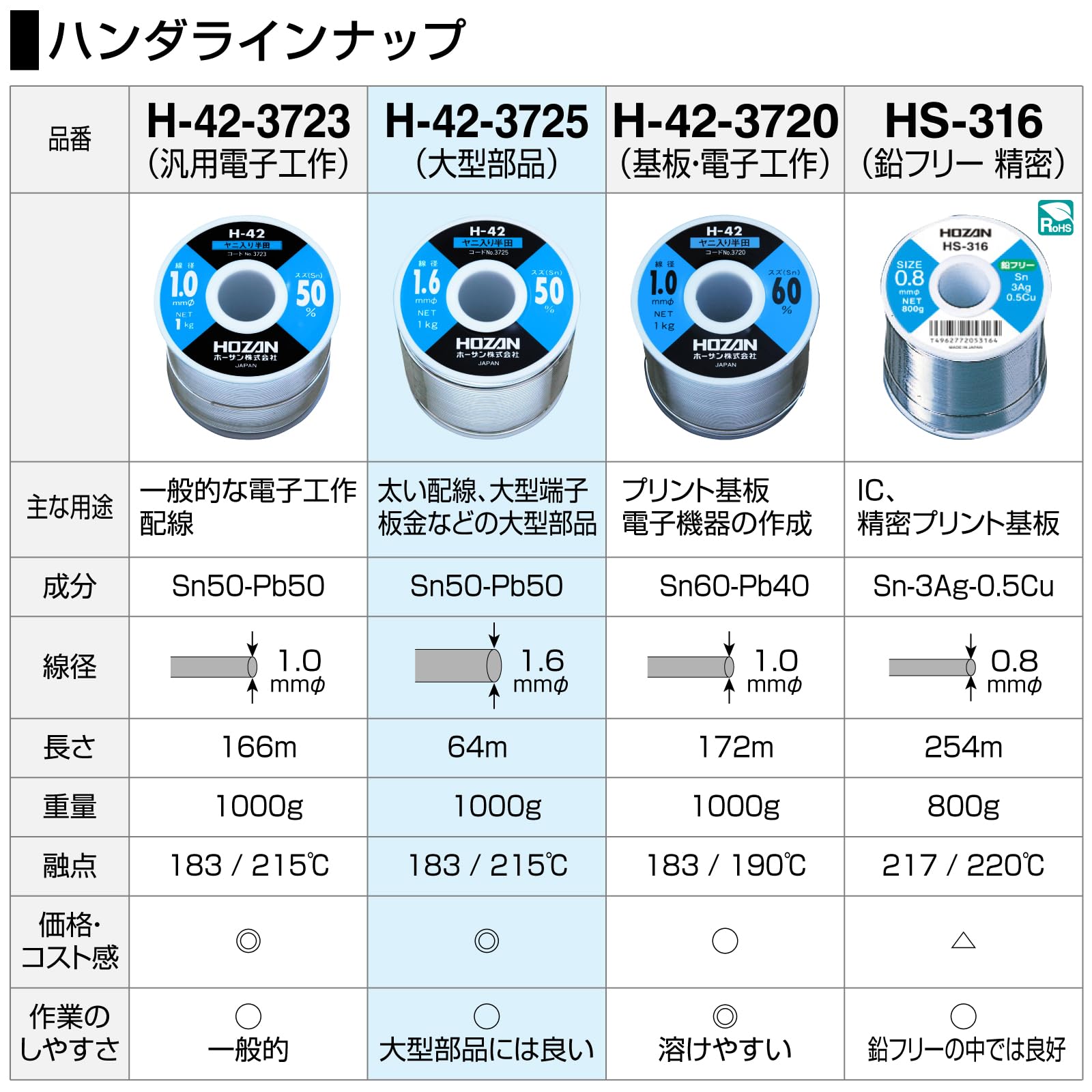호잔 H-42-3725 실납 주석 50% 납 50% 선경 1.6mmφ LL 중량 1000g 이미지 4