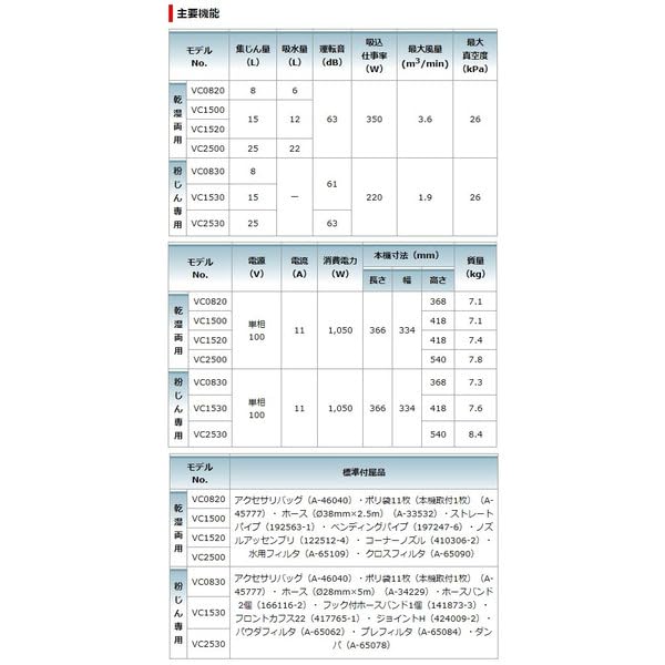 마키타 VC1530 15L 분진 전용 집진기 이미지 6