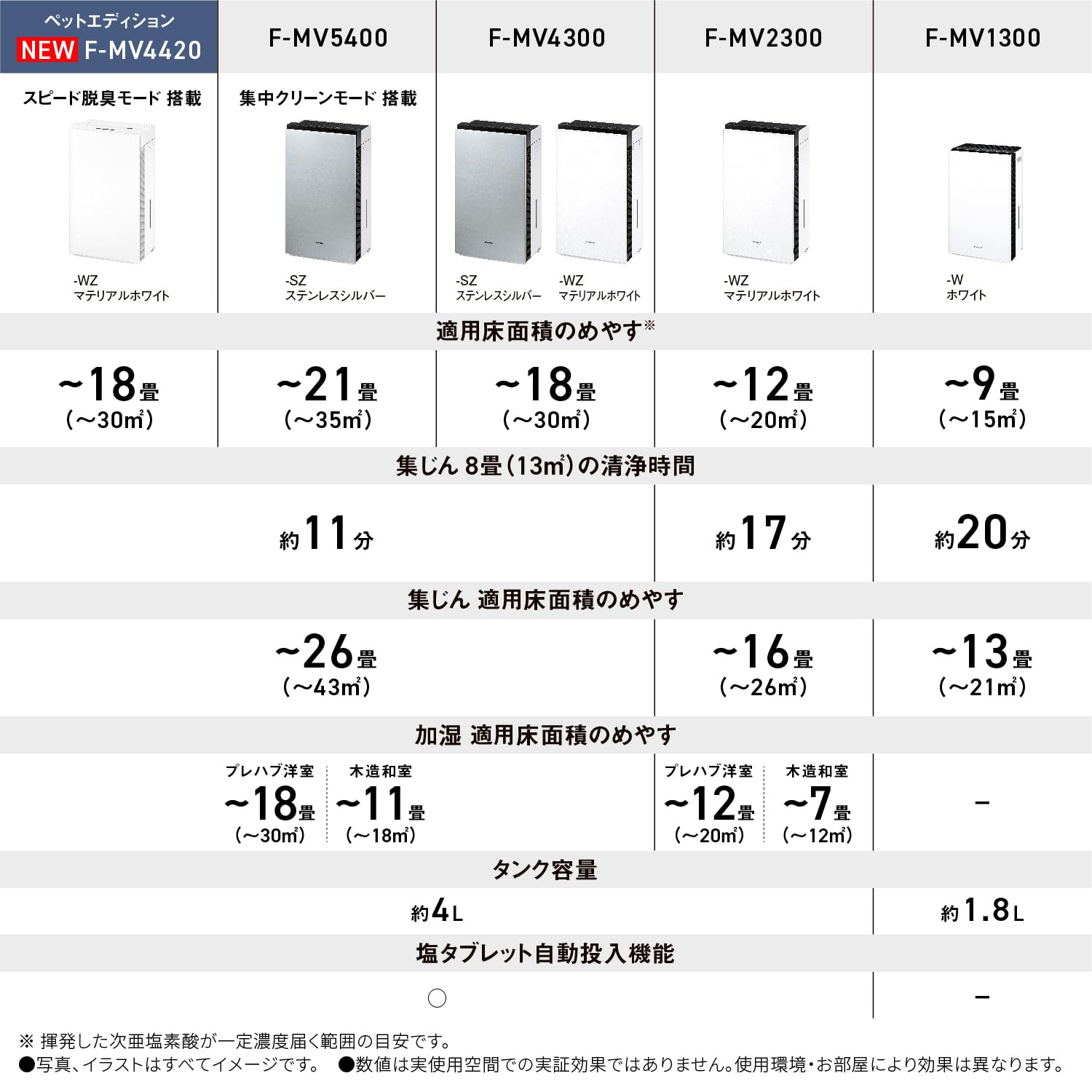 파나소닉 지아이노 펫에디션 화이트 F-MV4420-WZ 18평형 공간제균탈취기 가습기능포함 이미지 2