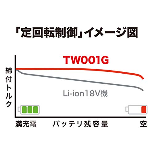 마키타 40Vmax TW001GRDX 2.5Ah 충전 임팩트 렌치 세트 이미지 3