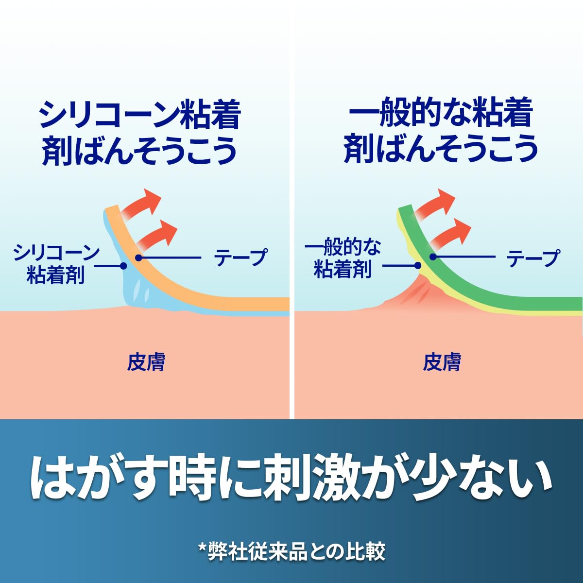 3M 넥스케어 듀오 저자극 밴드 M 10매 DUO10M 2.M사이즈 저자극 제거 타입 이미지 4