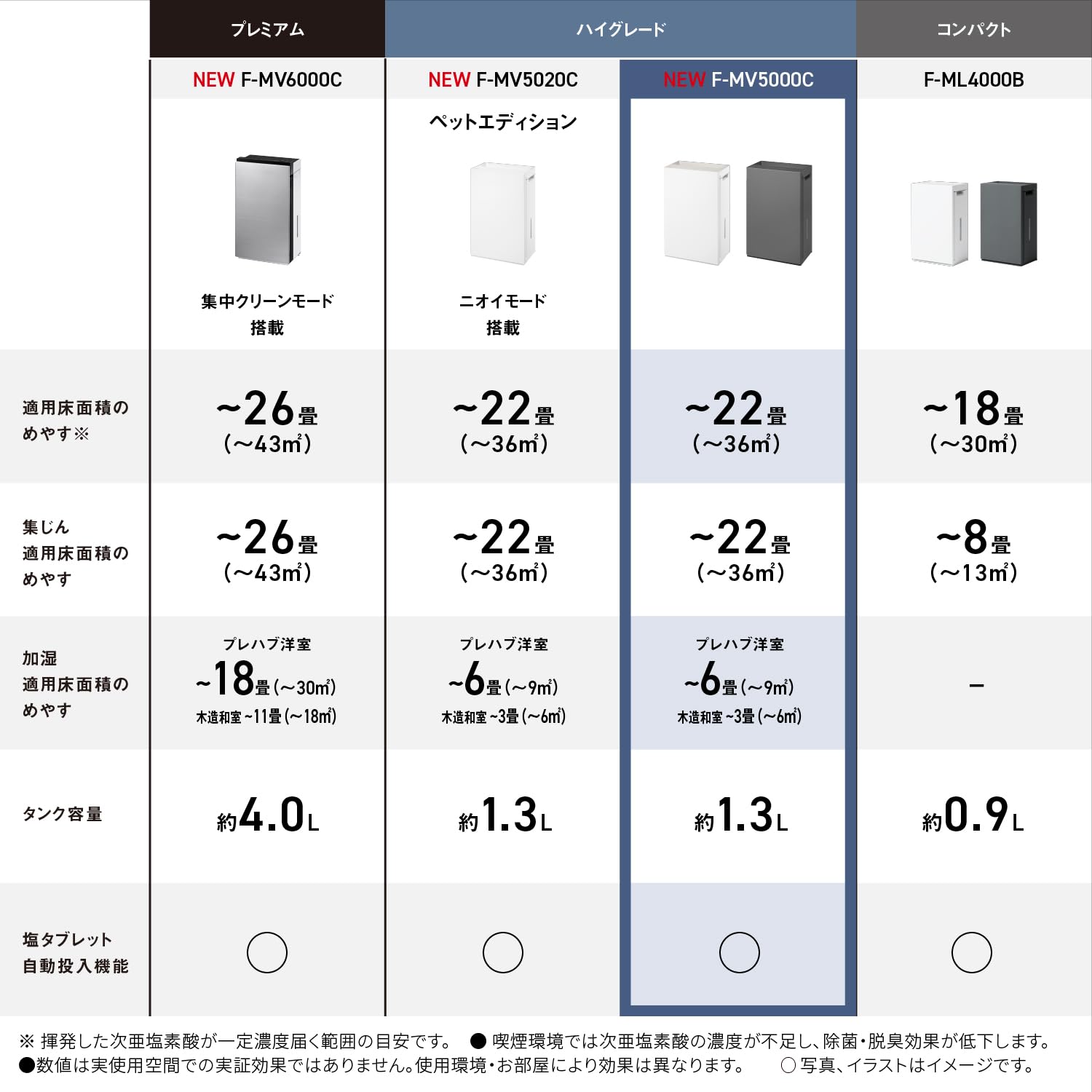 파나소닉 지아이노 F-MV5000C-H 36m² 공간제균탈취기 차아염소산 이미지 13