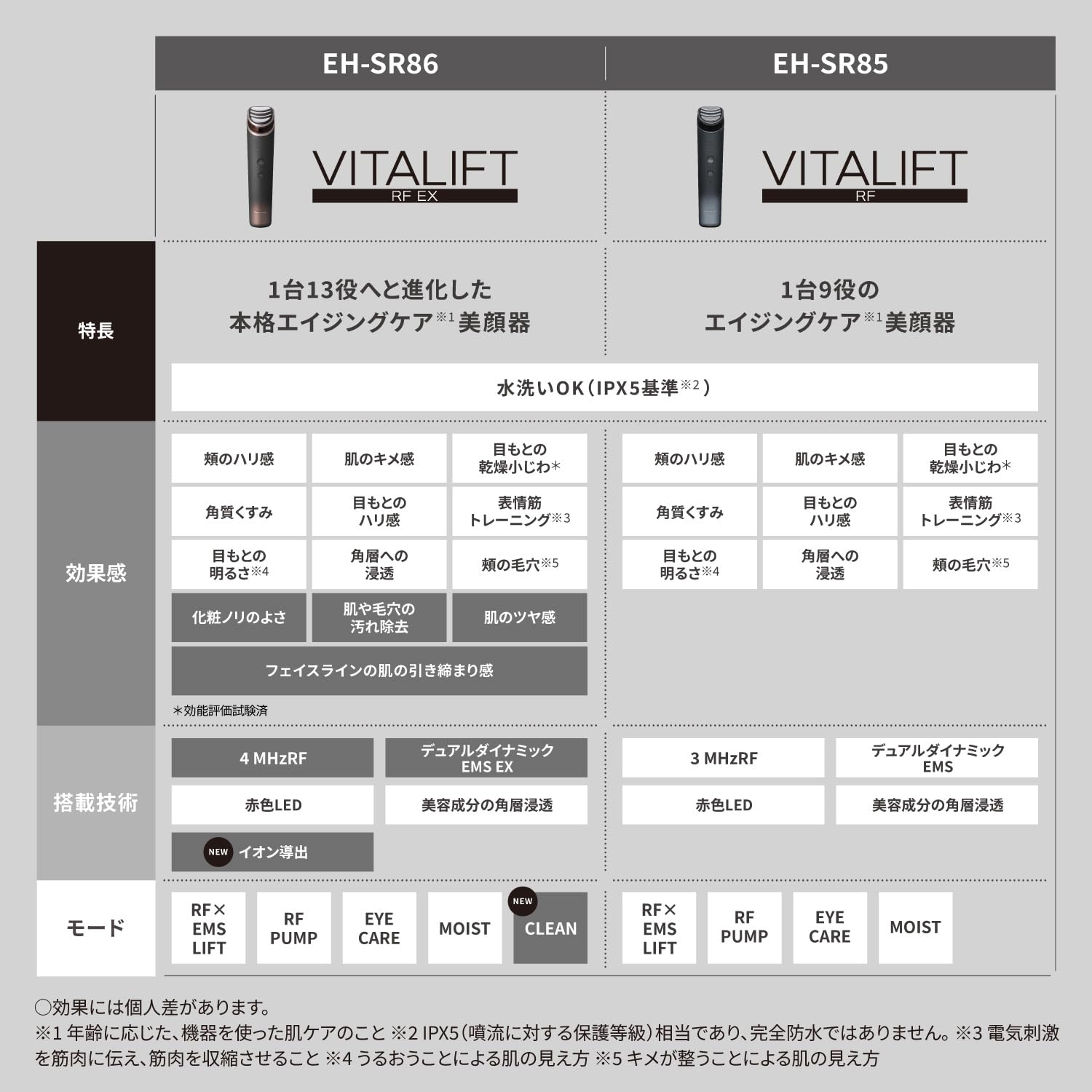 파나소닉 바이타리프트 RF 미용기기 EH-SR85-K 이미지 2