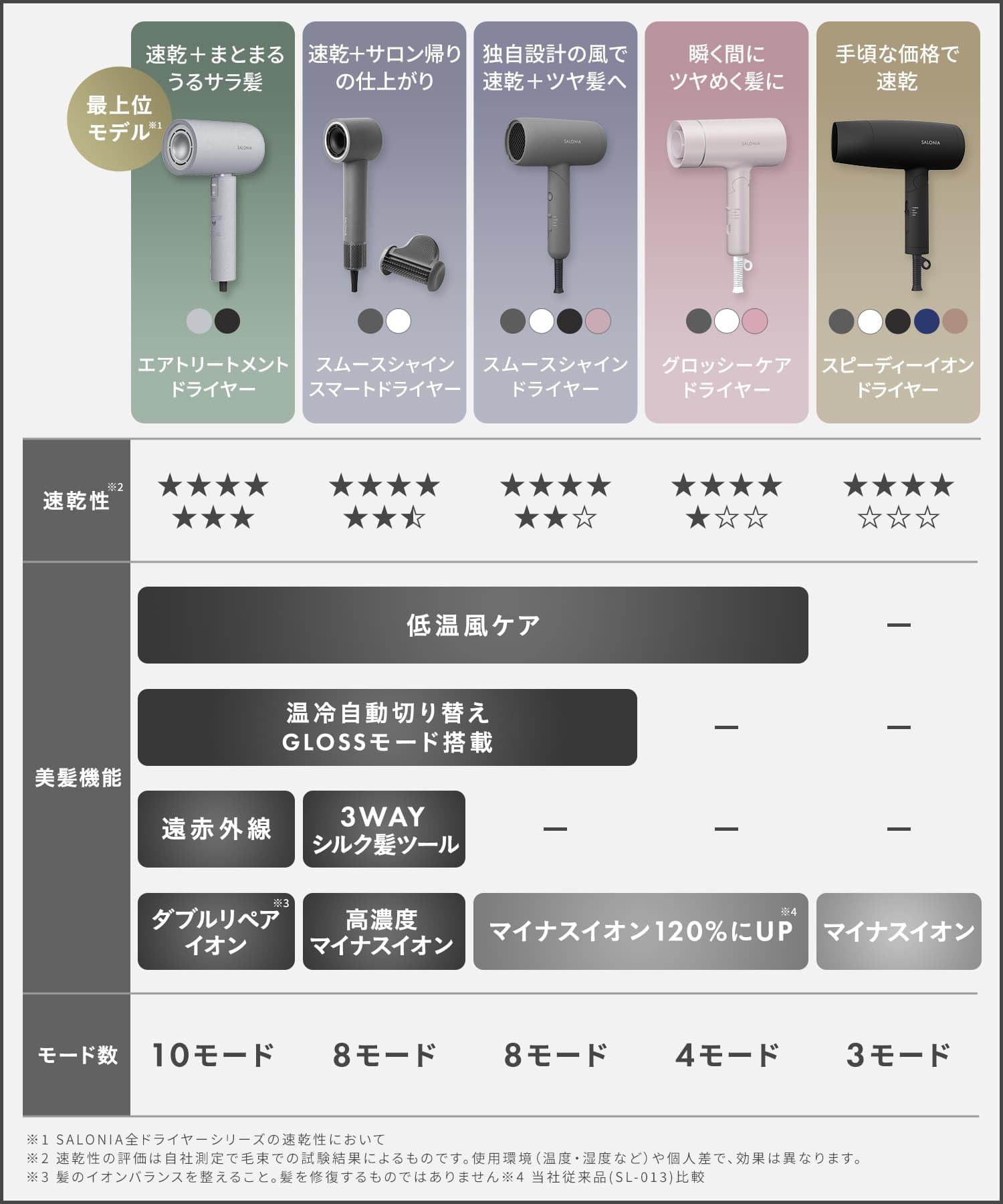 살로니아 스피디 이온 샴페인레드 SAL25220XR 헤어드라이어 이미지 18