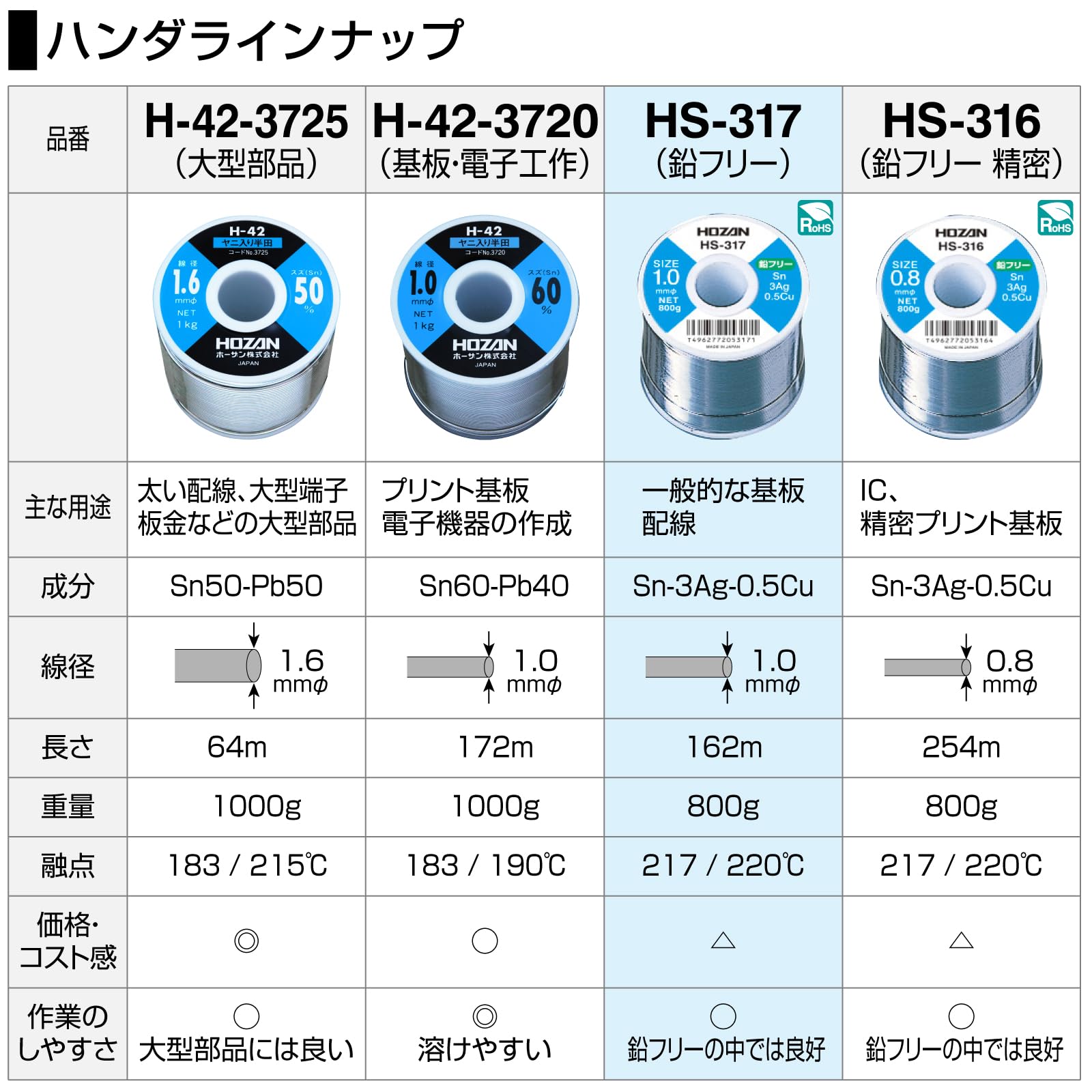 호잔 HS-317 1.0mm 800g 무연납 LL800g 이미지 5