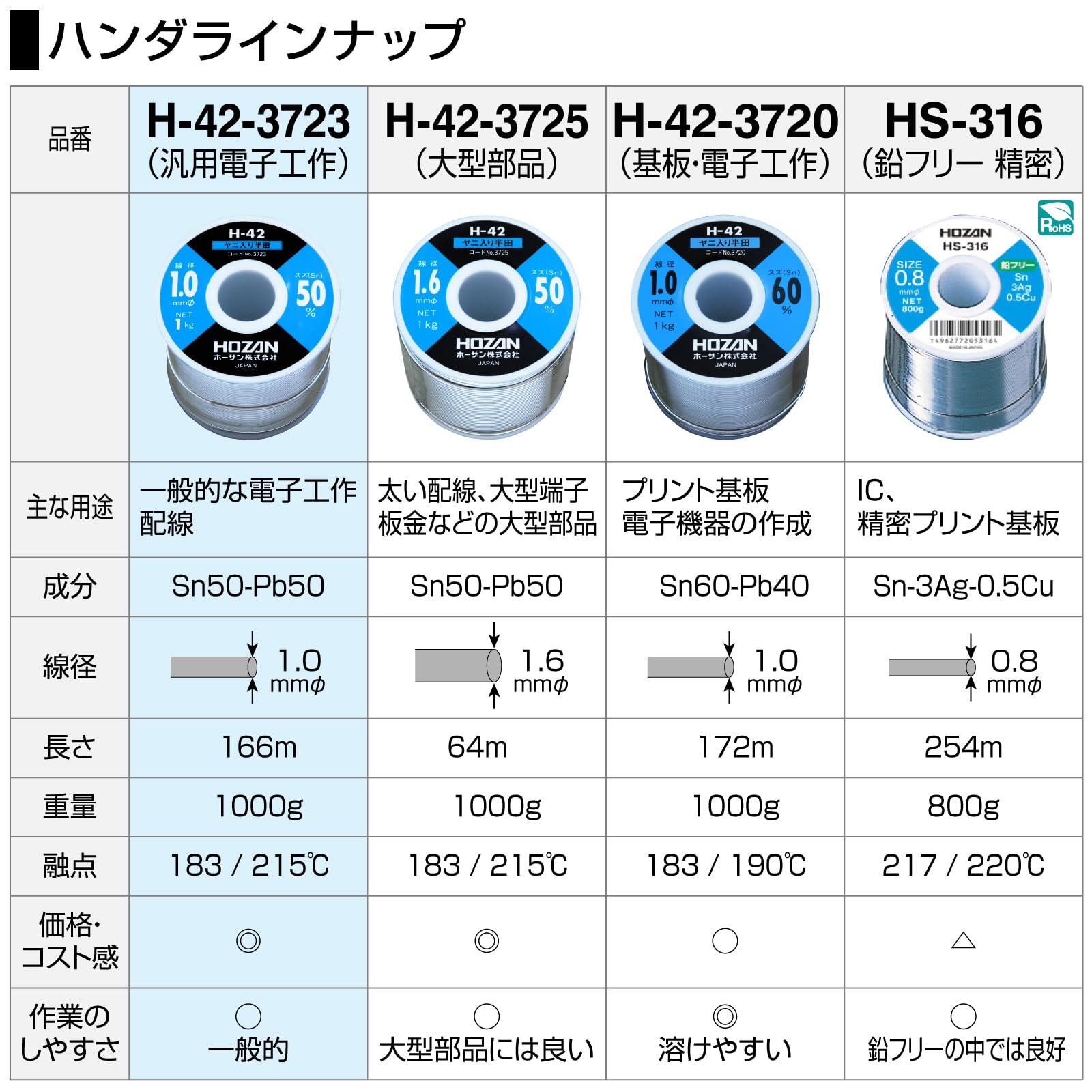 호잔 H-42-3723 실납 주석 50% 납 50% 선경 1.0mmφ LL 중량 1000g 이미지 4