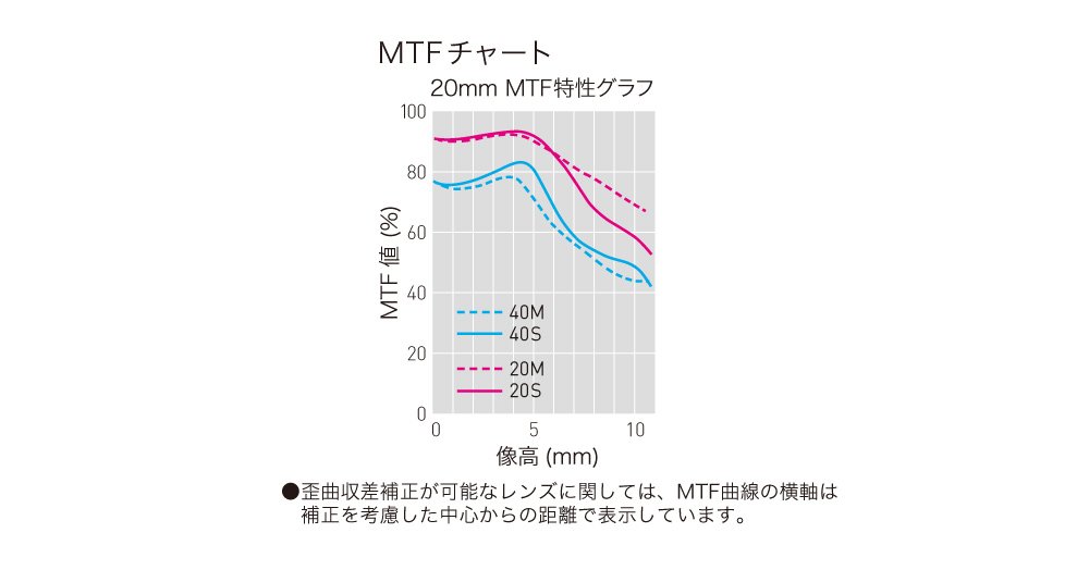[중고] 파나소닉 루믹스 G 20mm F1.7 ASPH H-H020 단렌즈 팬케이크 이미지 3