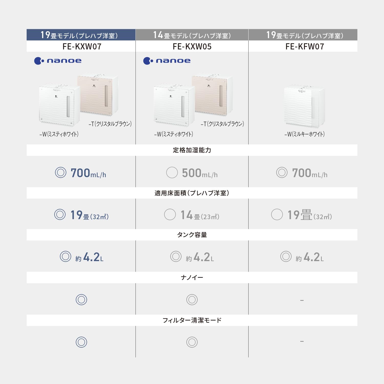 [중고] 파나소닉 미스티화이트 FE-KXW07-W 19평형 기화식 가습기 나노이 이미지 2