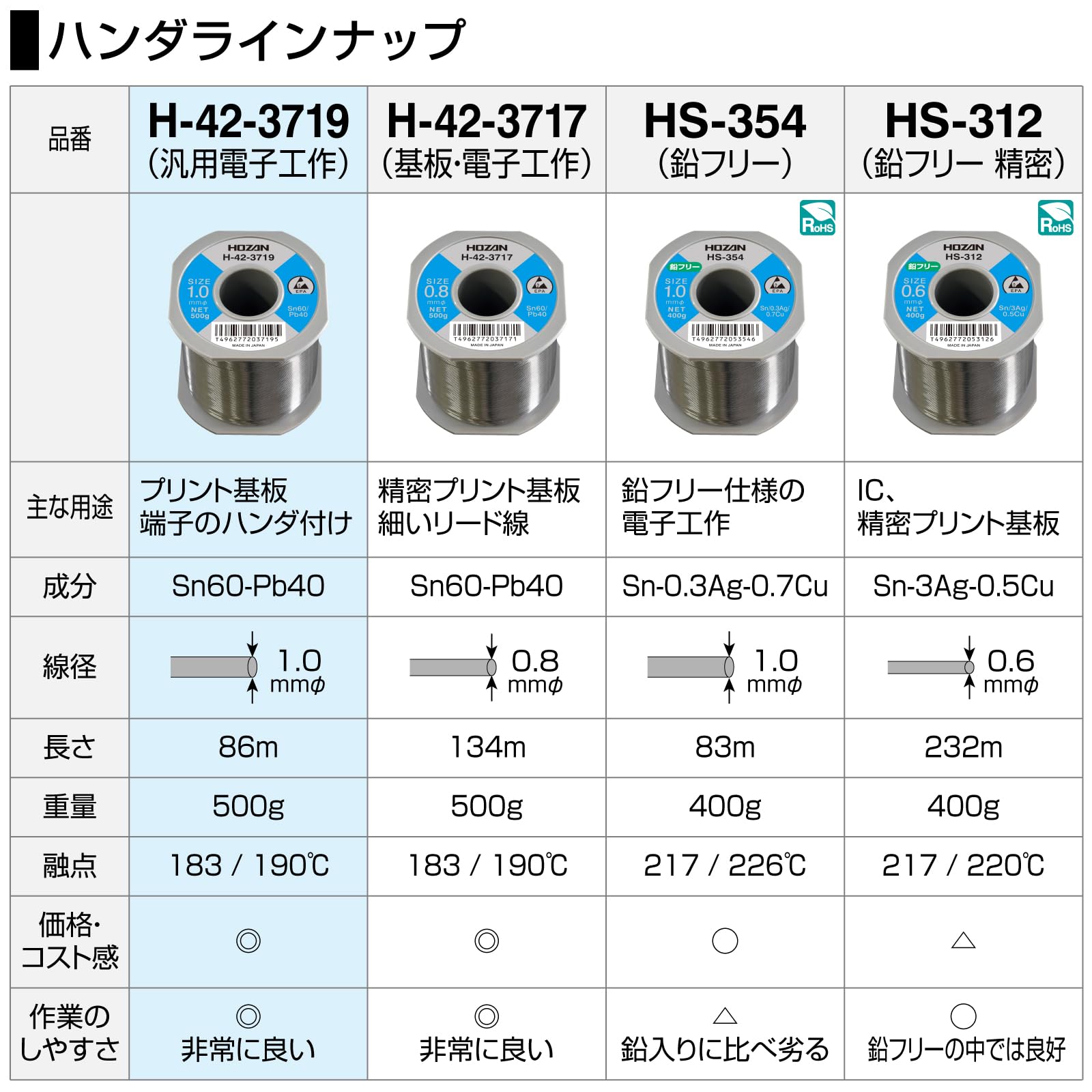 호잔 H-42-3719 1.0mm 500g 납땜용 실납 선경 1.0mmφ L 중량 500g 이미지 4