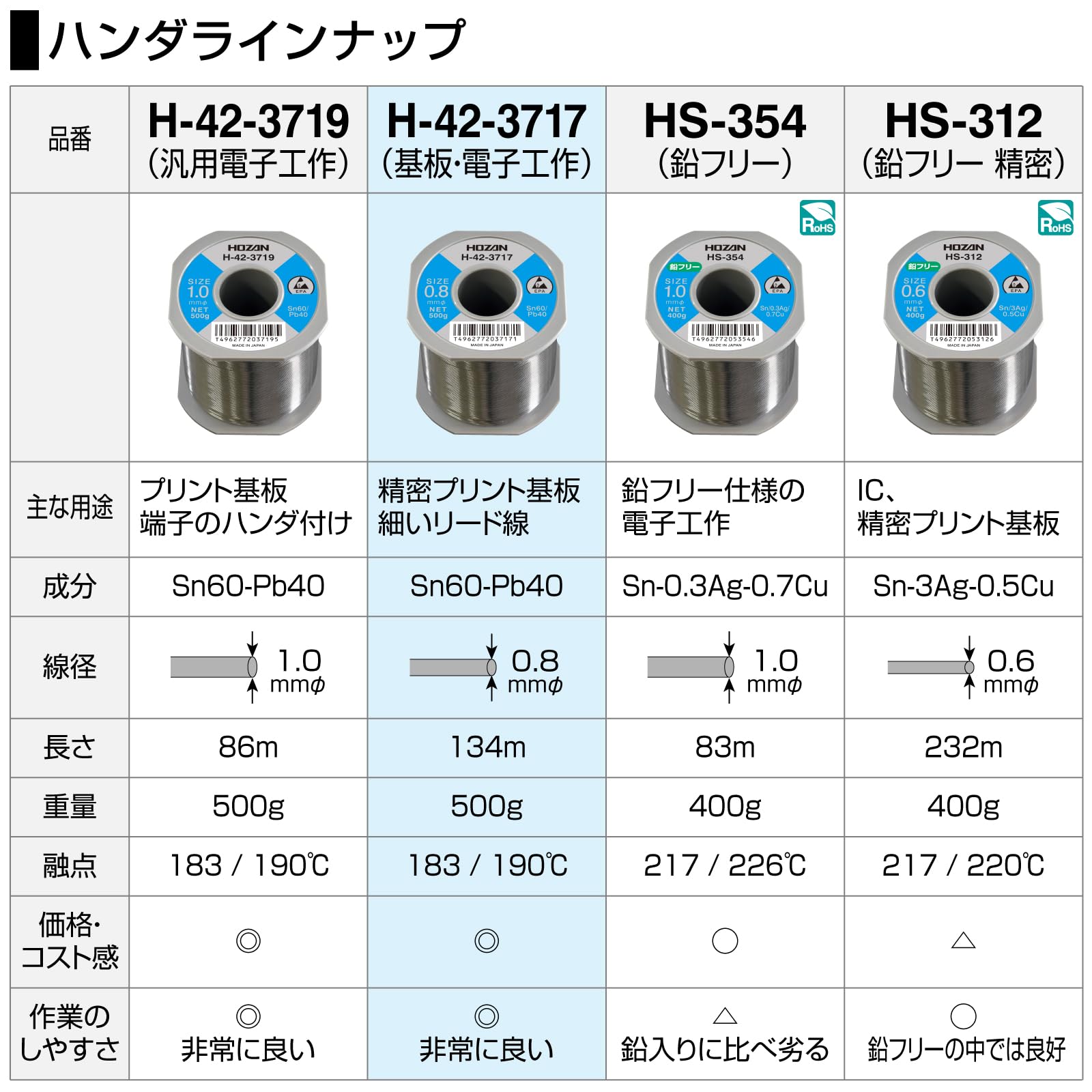 호잔 H-42-3717 0.8mm 500g 납땜용 실납 선경 0.8mmφ L 중량 500g 이미지 4