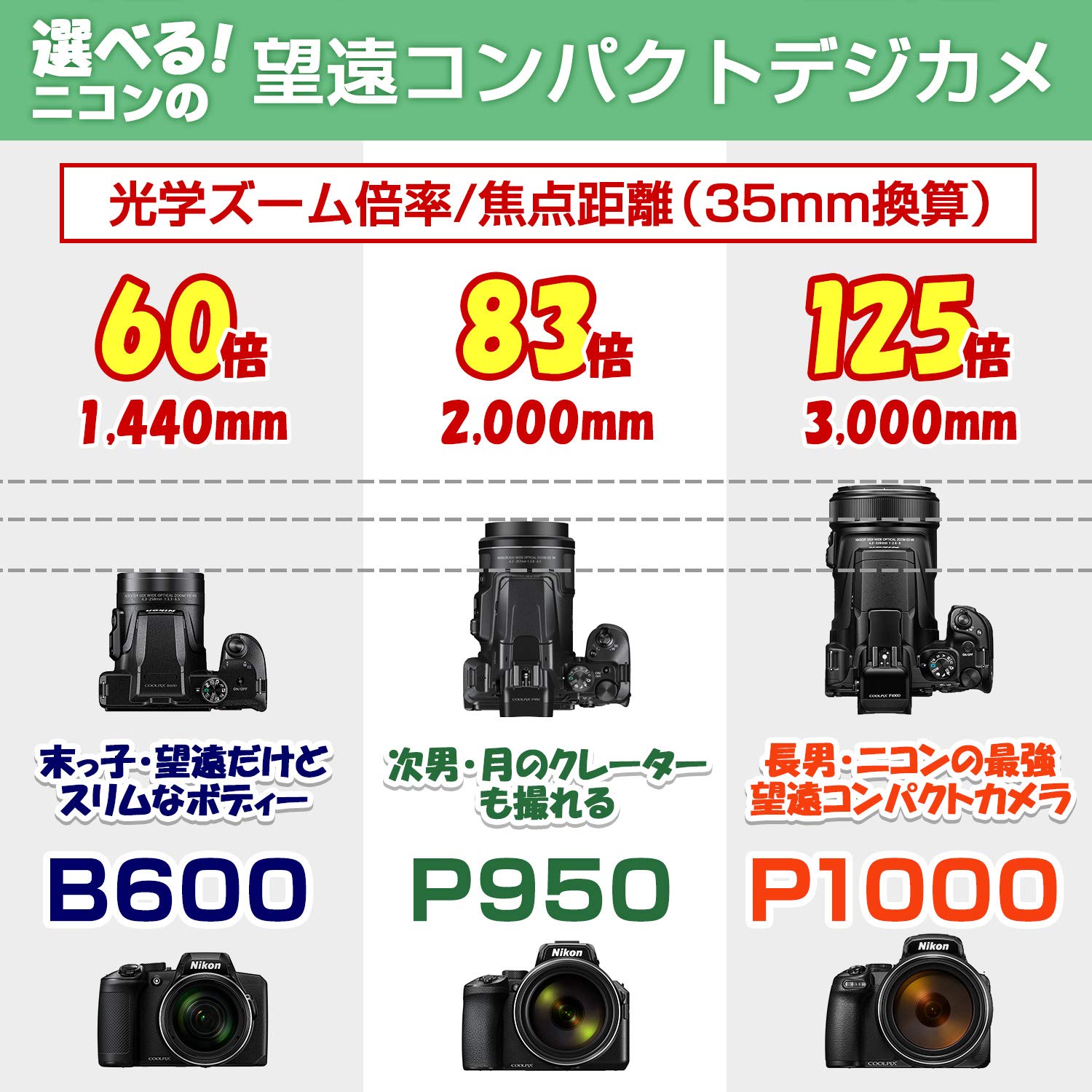 니콘 쿨픽스 P1000 블랙 디지털 카메라 카메라 단품 이미지 7