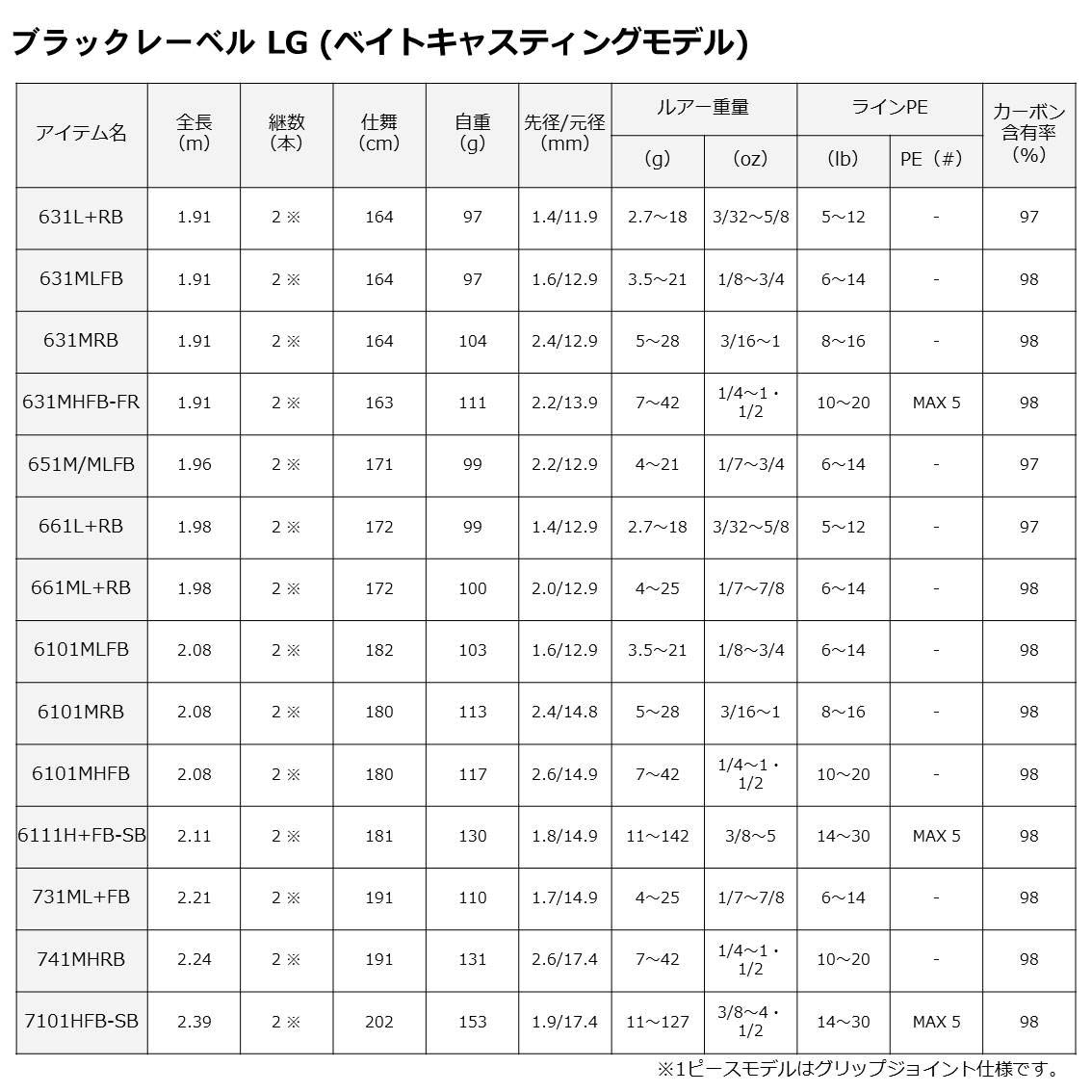 다이와 블랙레이블 SG 2.01m 스피닝 배스 낚싯대 이미지 9