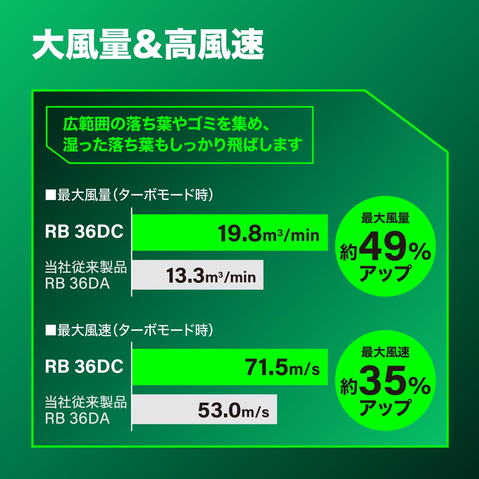 하이코키 RB36DC 2WPZ 36V 충전식 송풍기 대풍량 터보 세트 이미지 5