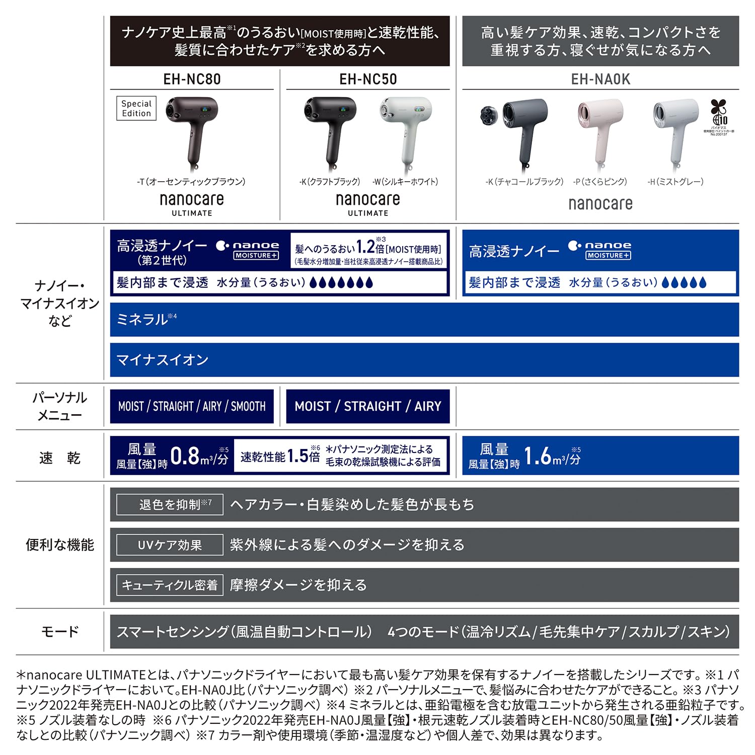 파나소닉 나노케어 얼티메이트 헤어드라이어 EH-NC50-K 블랙 이미지 2