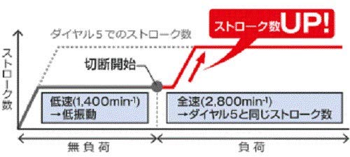 하이코키 직쏘 목재 135mm 스테인리스 3.2mm 무단변속 저진동 CJ160V 이미지 2