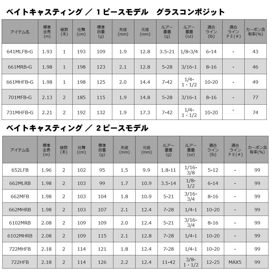 다이와 리베리온 1피스 스피닝 베이트 배스 낚싯대 이미지 8