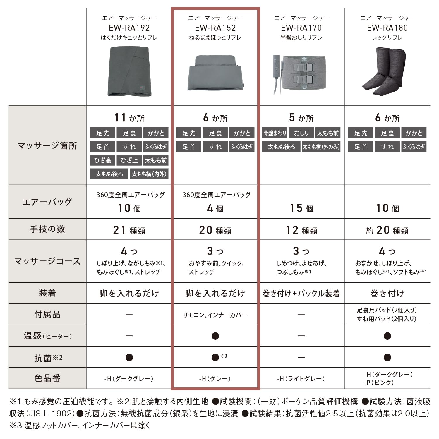 파나소닉 레그리프레 온열 에어 마사지기 EW-RA152-H 그레이 이미지 2